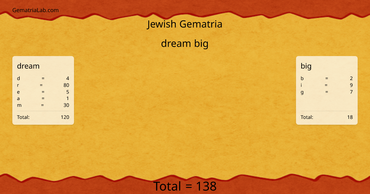 dream big in jewish Gematria